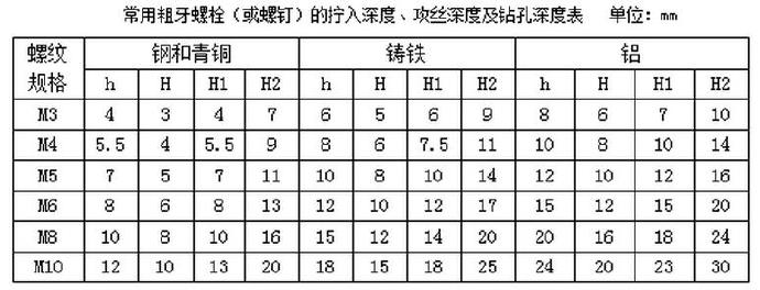 常用粗牙螺栓（或螺釘）的擰入深度、攻絲深度及鉆孔深度表