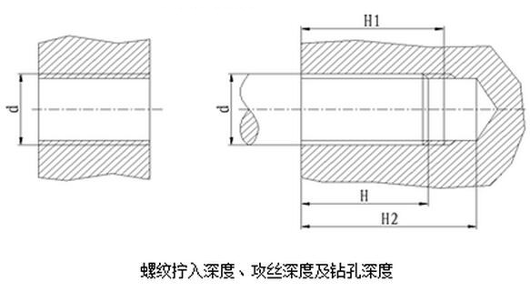 螺紋擰入深度、攻絲深度及鉆孔深度
