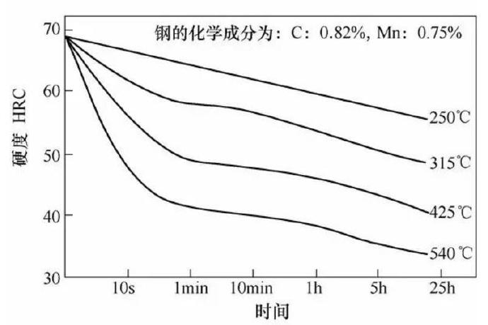 壓鑄模具熱處理時，可適當(dāng)提高回火問題提升效率