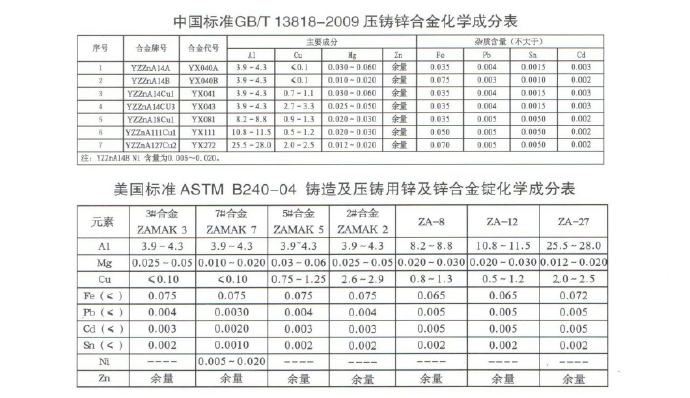 世界各國(guó)鋅、鋁合金成分標(biāo)準(zhǔn)