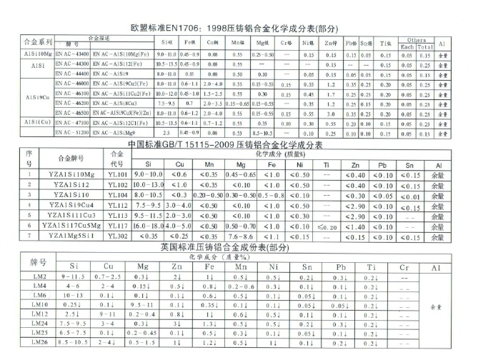 世界各國(guó)鋅、鋁合金成分標(biāo)準(zhǔn)