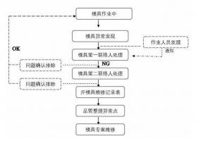 模具異常，鋁合金壓鑄廠該怎么處理