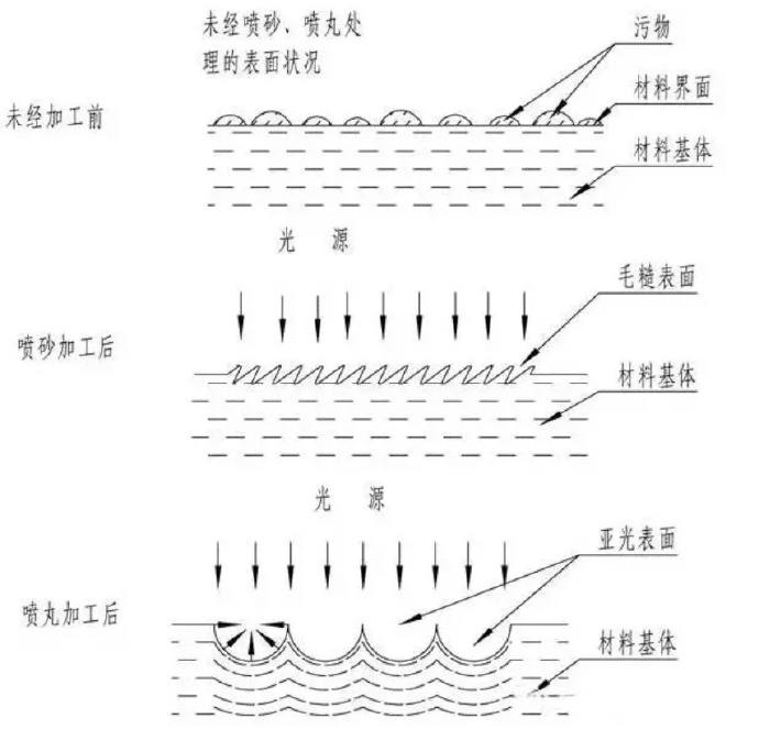 鋅合金壓鑄件噴丸、拋丸、噴砂處理工藝的區(qū)別