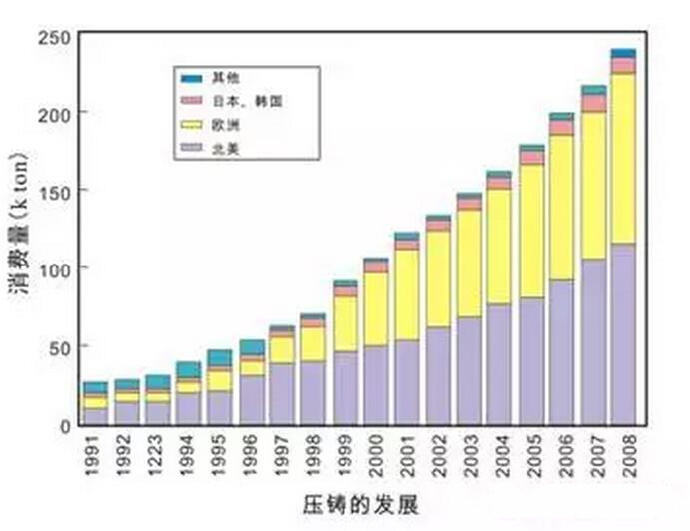 鋁合金壓鑄，鎂合金壓鑄這幾年技術(shù)的發(fā)展