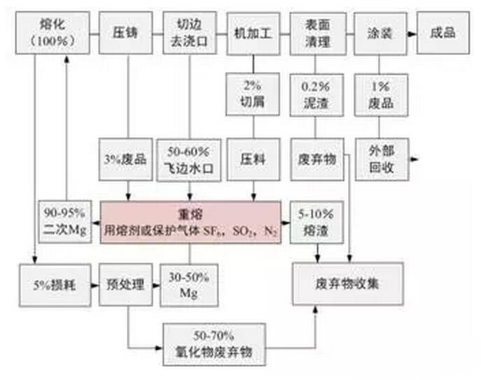 鋁合金壓鑄，鎂合金壓鑄這幾年技術(shù)的發(fā)展