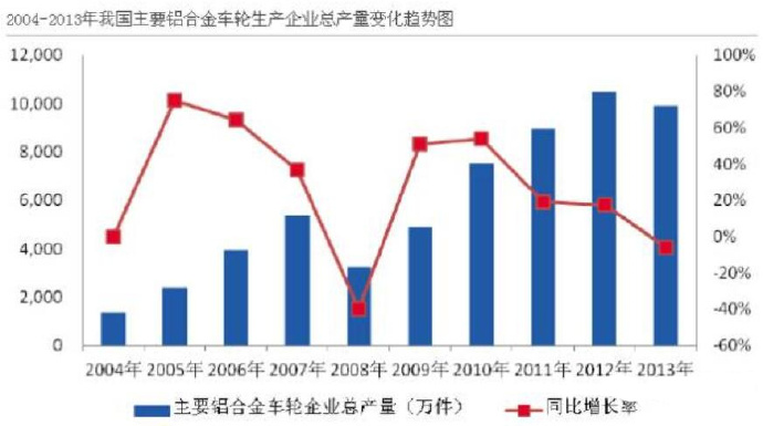 汽車市場保有量持續(xù)上升，壓鑄公司的新方向？