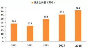  鎂合金壓鑄市場(chǎng)上升很快，壓鑄公司可以考慮深入