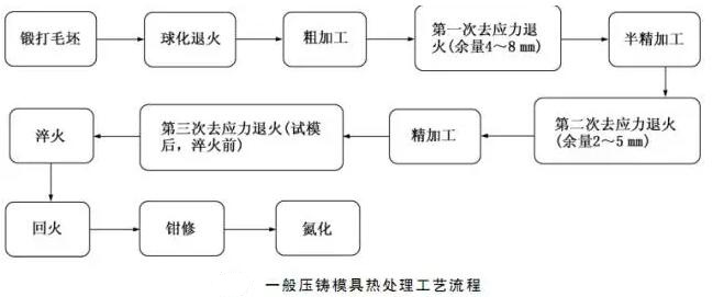 延遲壓鑄模具的使用壽命，可以幫助壓鑄公司節(jié)約成本