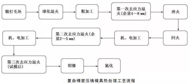 延遲壓鑄模具的使用壽命，可以幫助壓鑄公司節(jié)約成本